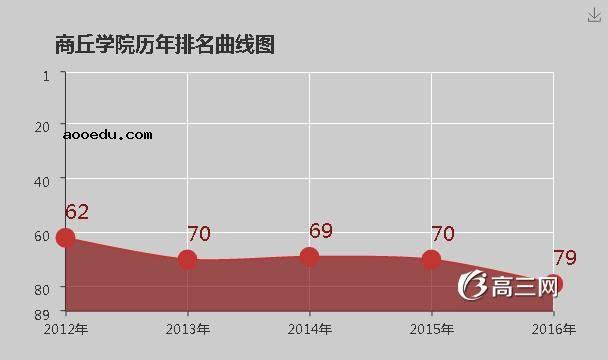 商丘学院怎么样 好不好