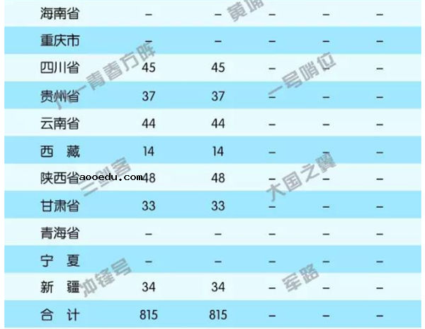 2018陆军炮兵防空兵学院招生条件及计划