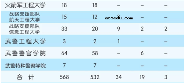 2018全国军校一共招多少人 各省军校招生计划汇总