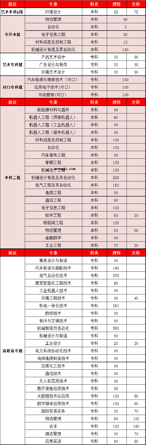 2018年全国各大高校在河南招生计划