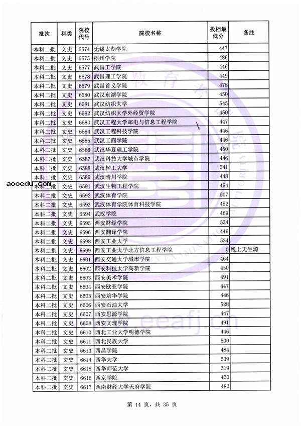 2018各高校在福建二本文科录取（投档）分数线