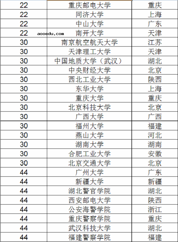 2018信息安全专业大学排名 最好的大学有哪些