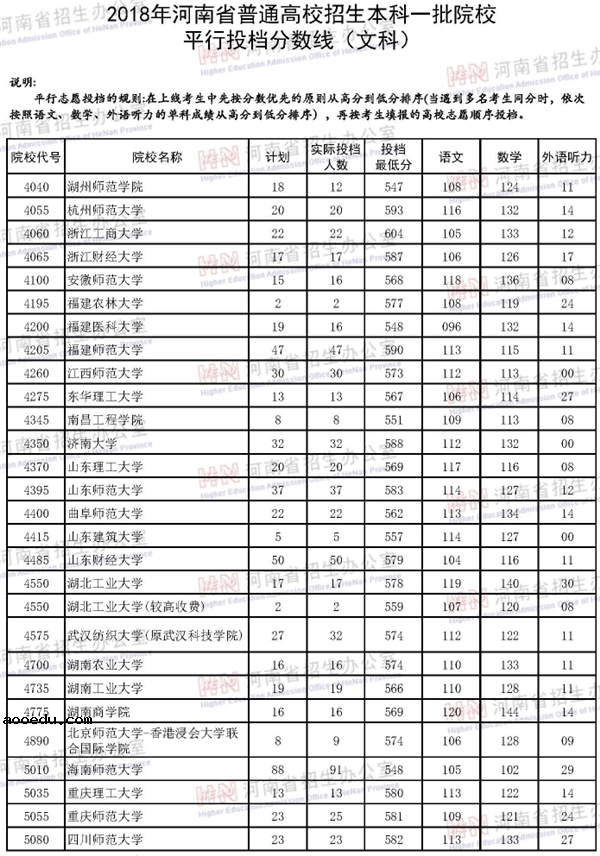 2018各高校在河南一本文科录取（投档）分数线