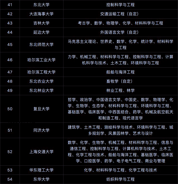 全国双一流大学名单 具体建设学科名单【全汇总】