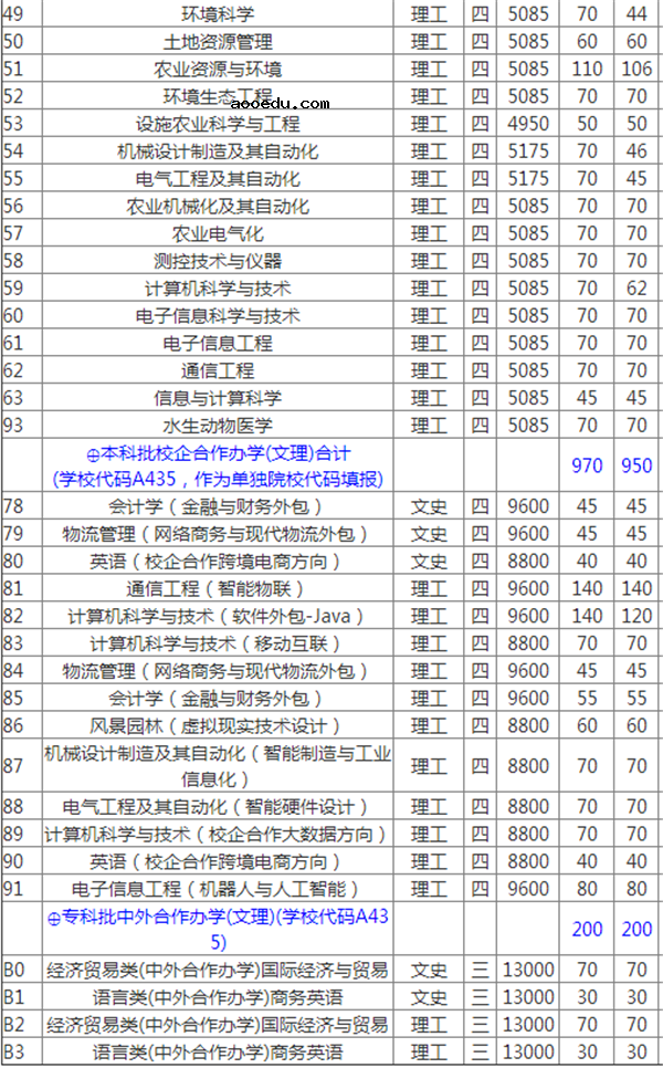 2018年山东高考招生计划公布 各大学招生人数