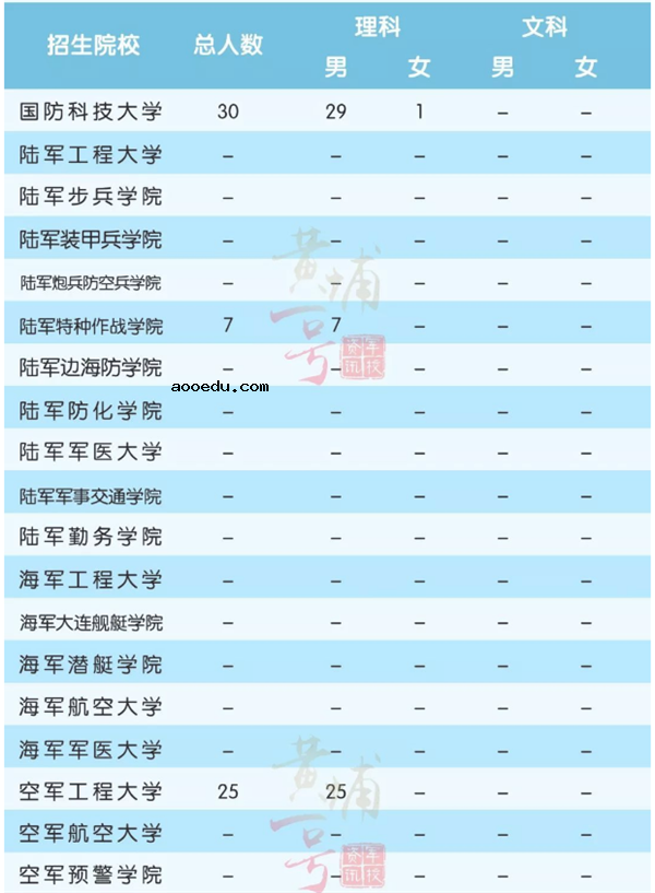 2018全国军校一共招多少人 各省军校招生计划汇总