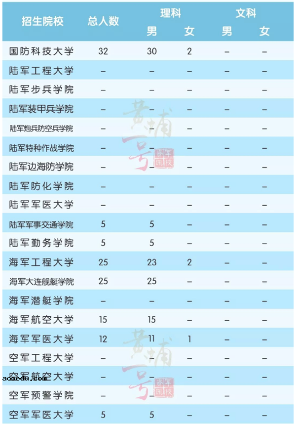 2018全国军校一共招多少人 各省军校招生计划汇总