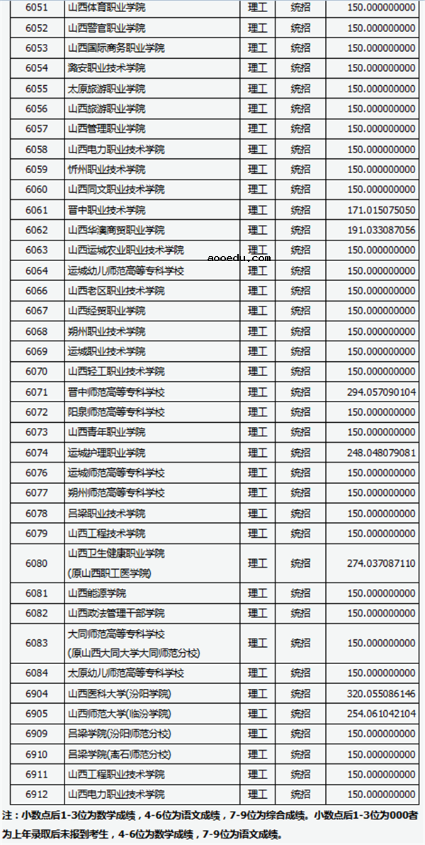 2018各高校在山西专科理科录取（投档）分数线