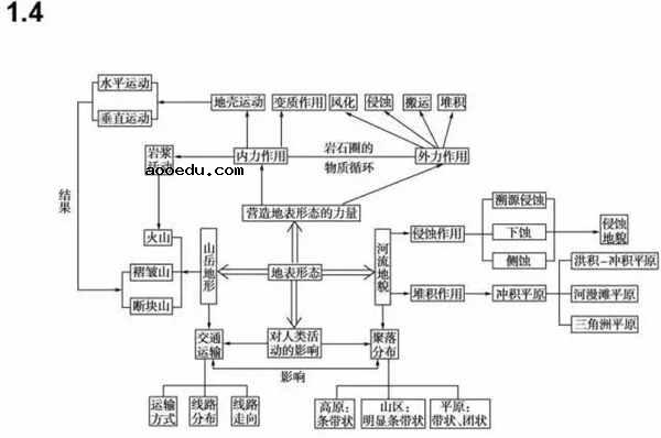 人教版高中地理必修一思维导图