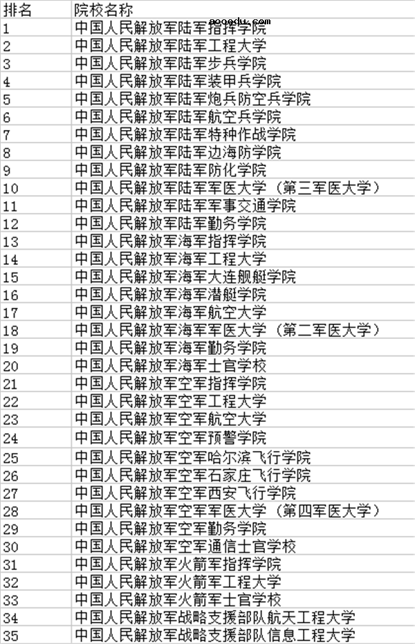 2018中国军校排名 全国军校排行榜