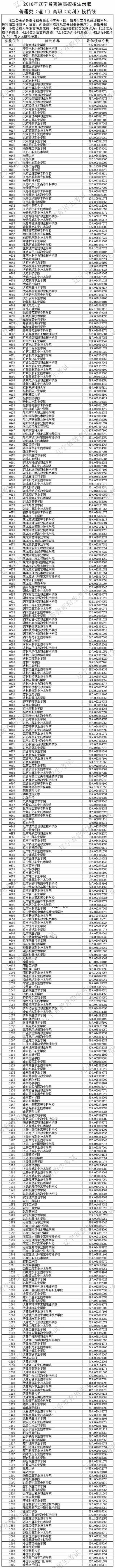 2018年各高校辽宁专科录取（投档）分数线