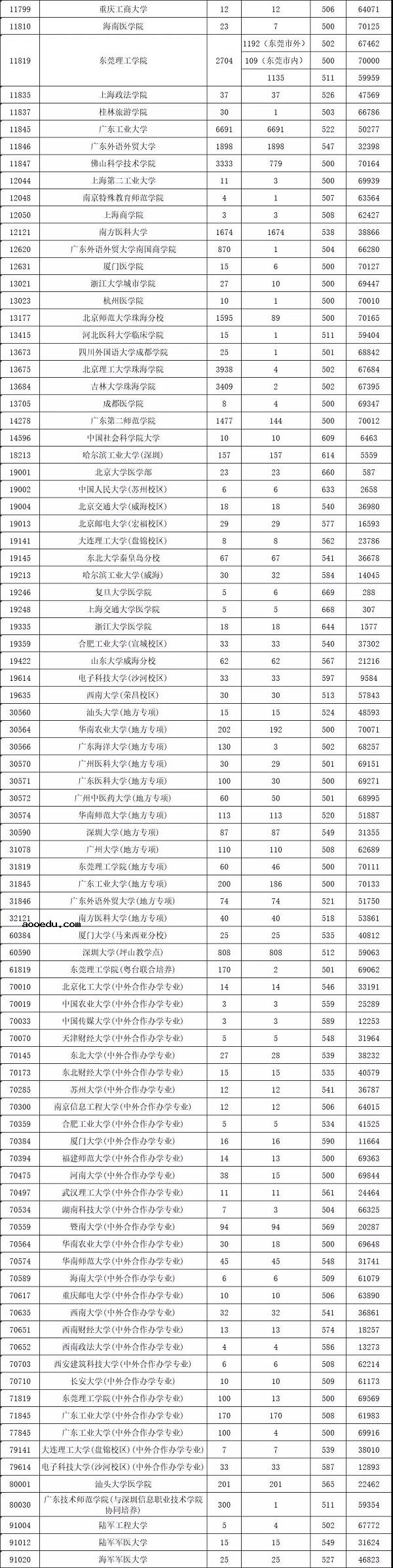 2018年各高校在广东本科理科录取（投档）分数线