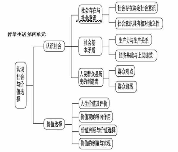 高中政治必修4单元知识框架图