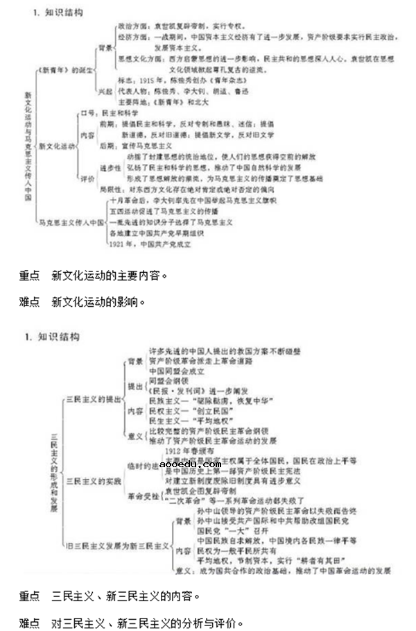 高中历史必修三知识点框架图