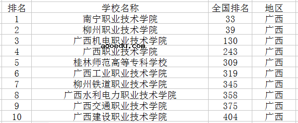 2018广西十大专科学校排名 最新高职院校排行榜