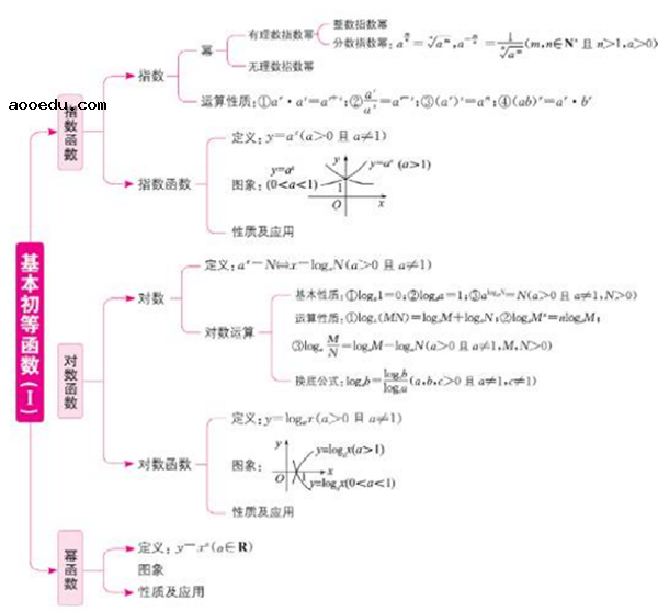 高中数学必修一知识点框架