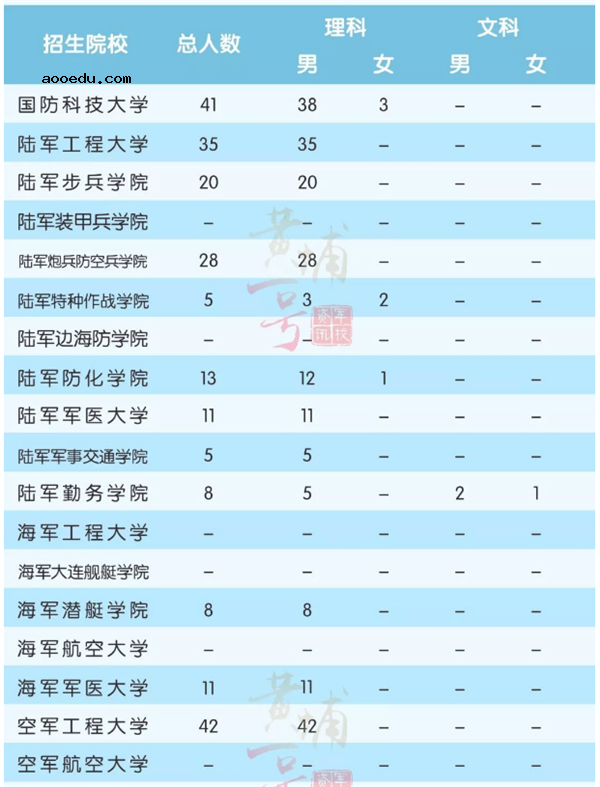 2018全国军校一共招多少人 各省军校招生计划汇总