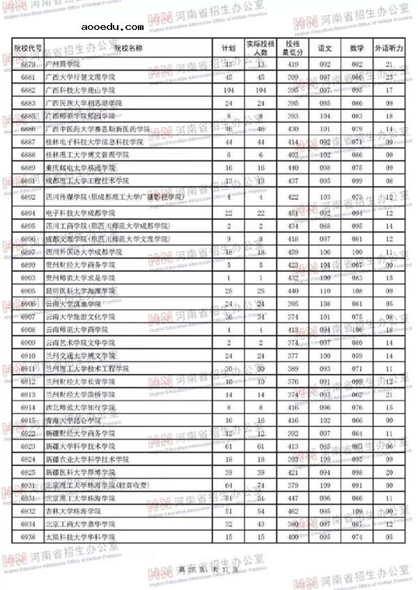 2018各高校在河南二本理科录取（投档）分数线