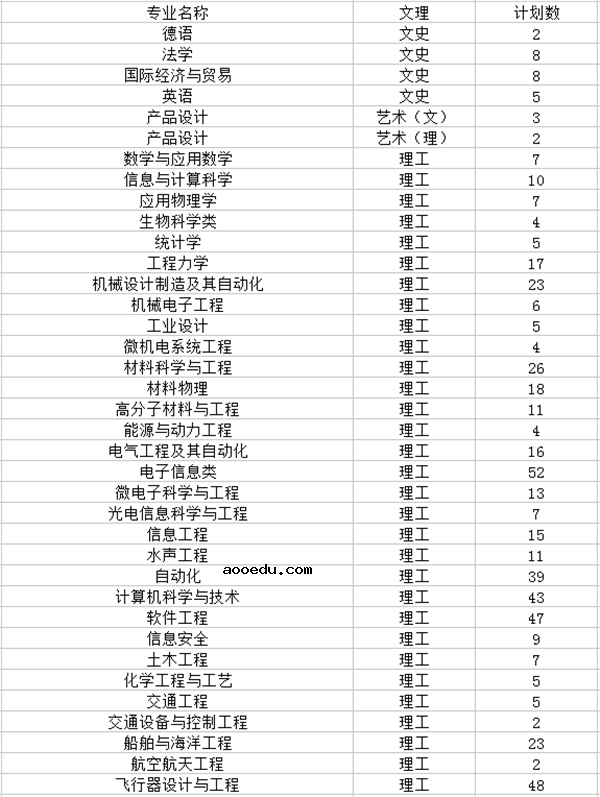 2018年全国各大高校在陕西招生计划