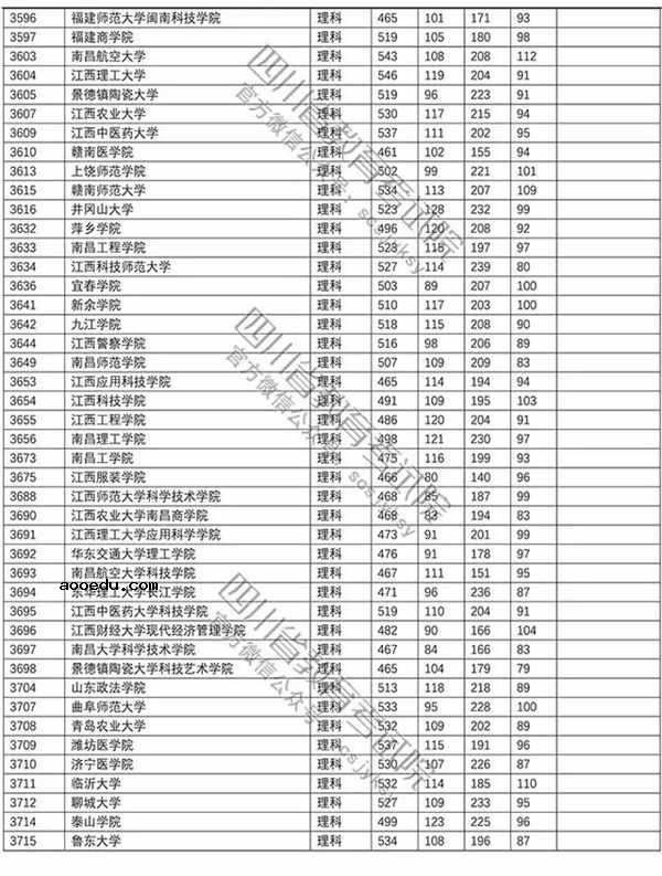 2018年各高校四川二本理科录取（投档）分数线