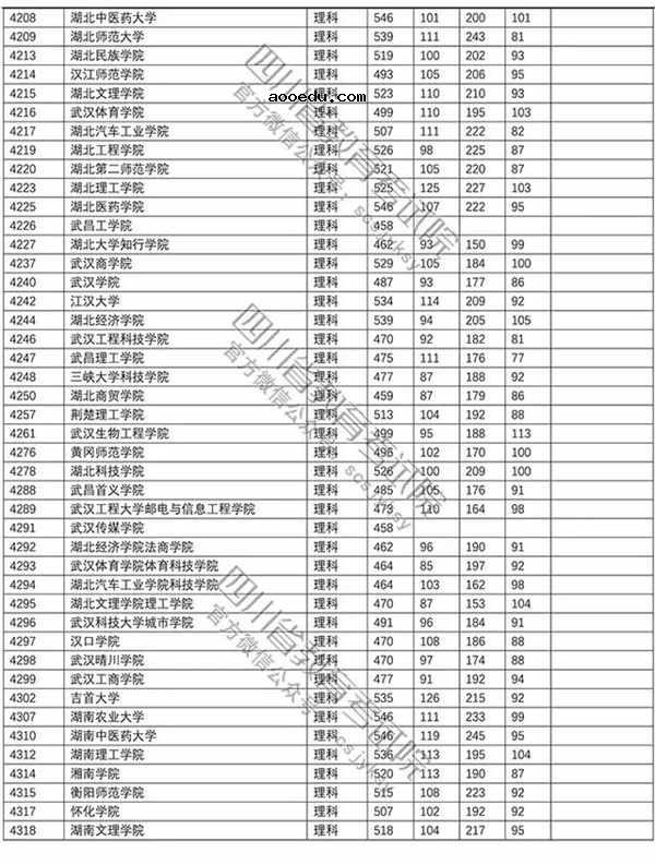 2018年各高校四川二本理科录取（投档）分数线