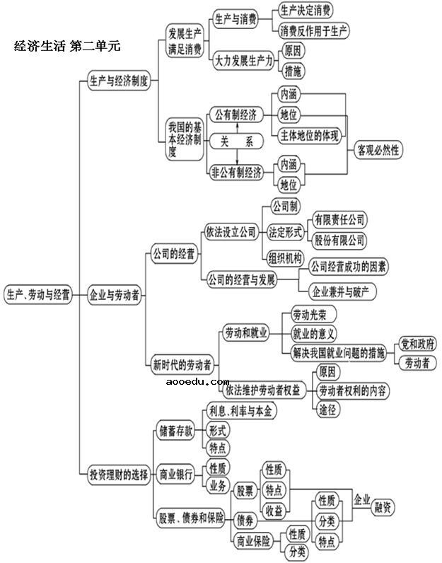 高中政治必修一知识框架图