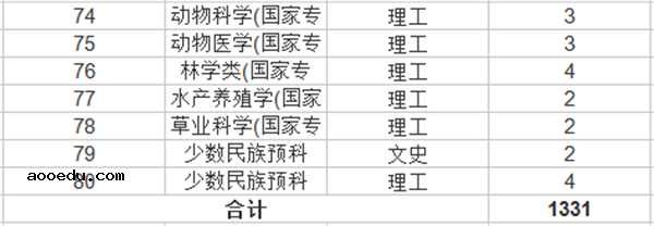 2018年全国各大高校在陕西招生计划