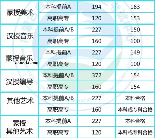 2018年内蒙古高考分数线公布