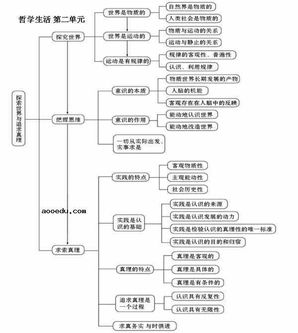 高中政治必修4单元知识框架图