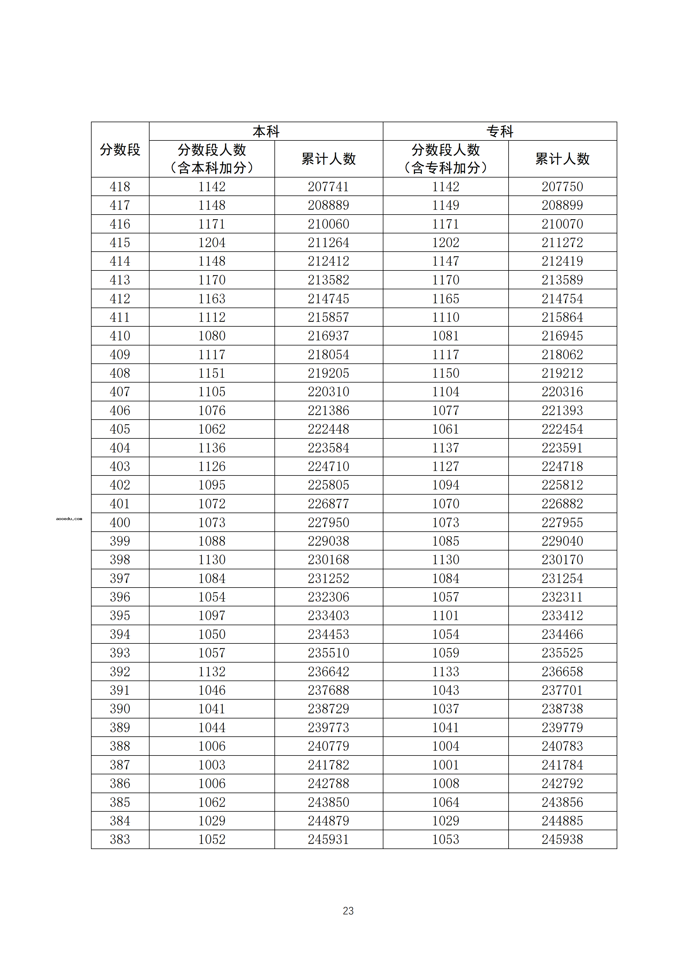 2020年广东高考一分一段表【最新公布】