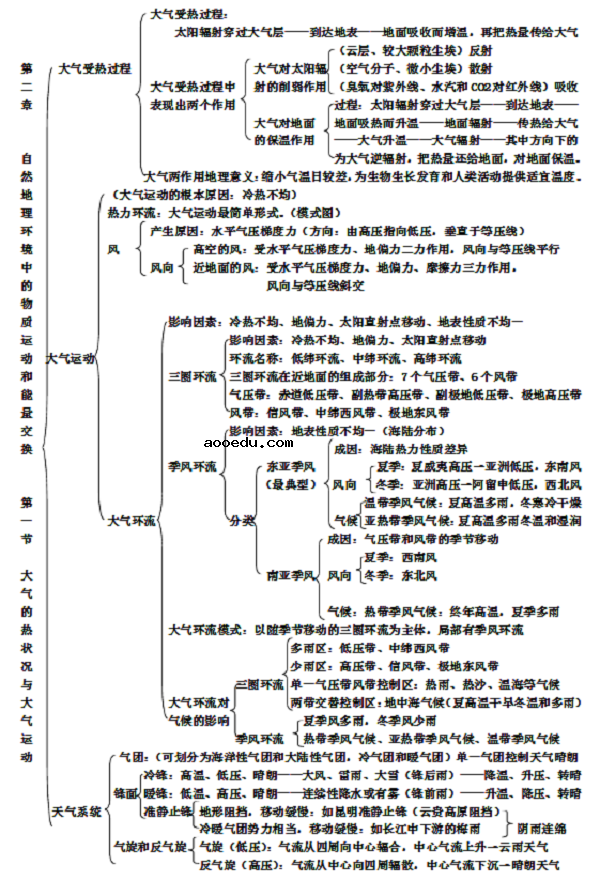 高中地理必修一各章框架图汇总