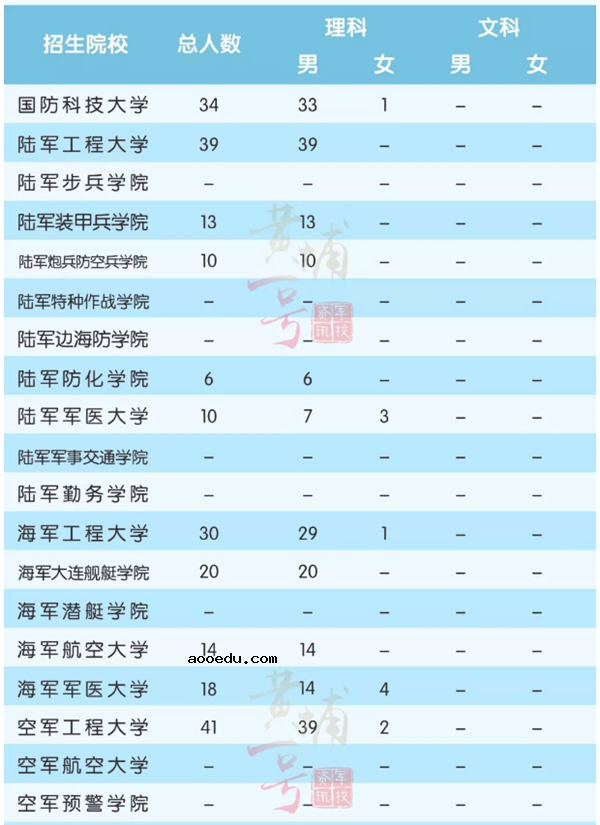 2018全国军校一共招多少人 各省军校招生计划汇总