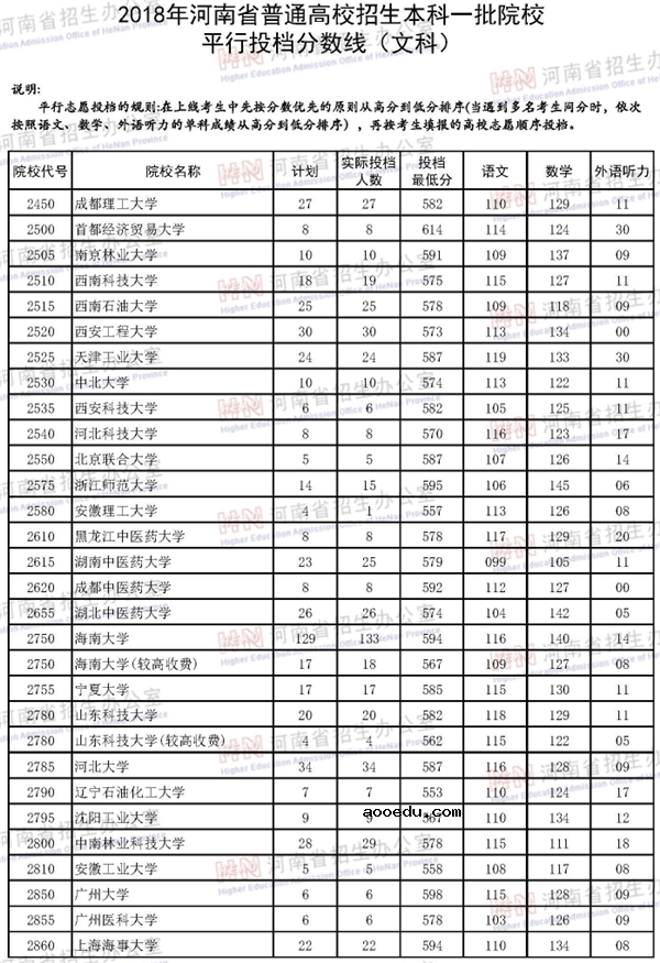 2018各高校在河南一本文科录取（投档）分数线