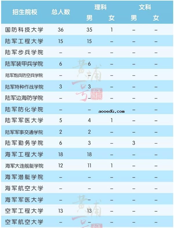 2018全国军校一共招多少人 各省军校招生计划汇总