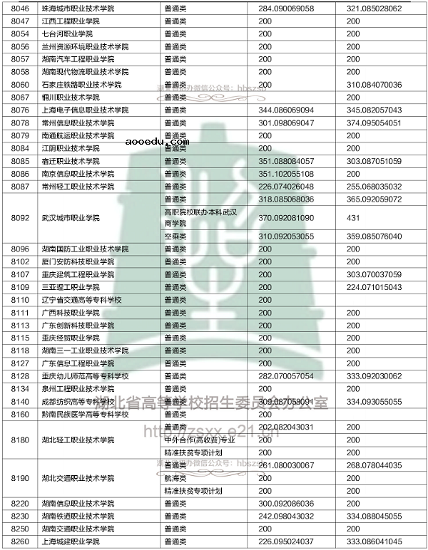 2018各高校在湖北专科录取（投档）分数线