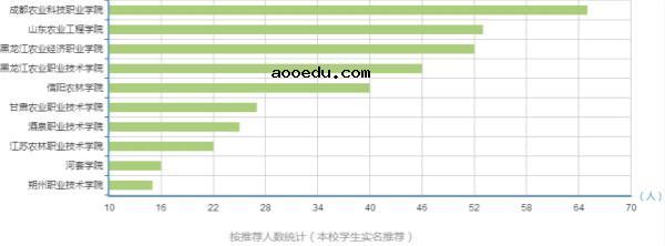 作物生产技术专业就业方向及就业前景分析