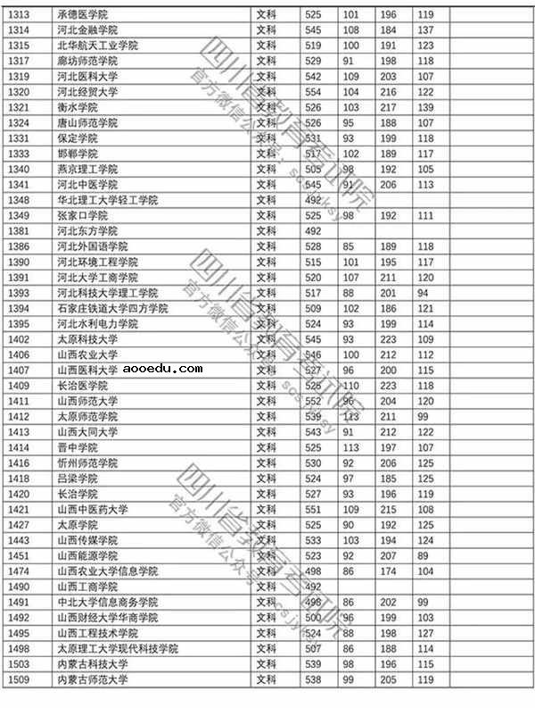 2018年各高校四川二本文科录取（投档）分数线