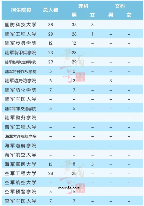 2018全国军校一共招多少人 各省军校招生计划汇总