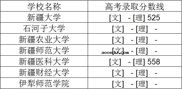 2018年新疆一本大学排名及录取分数线