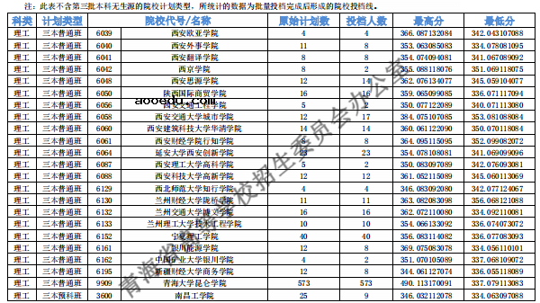 2018年各高校青海三本录取（投档）分数线