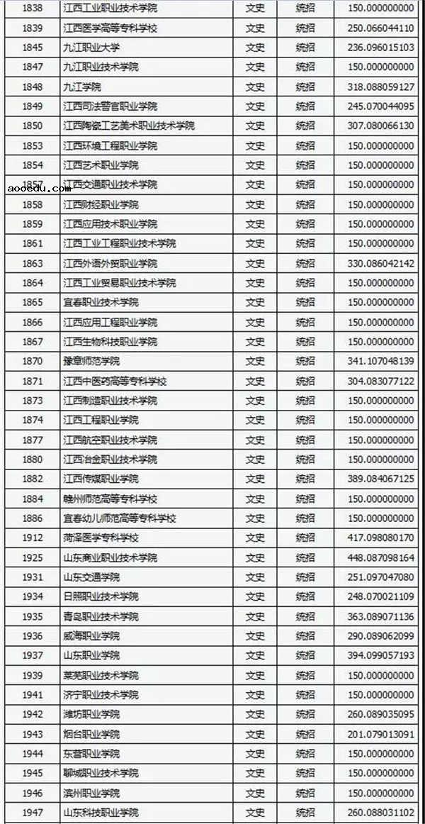 2018各高校在山西专科文科录取（投档）分数线