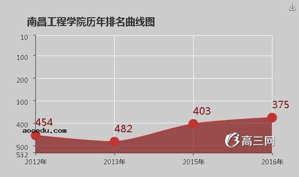 南昌工程学院怎么样 好不好