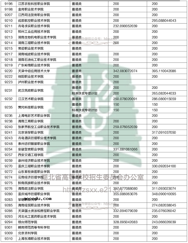 2018各高校在湖北专科录取（投档）分数线