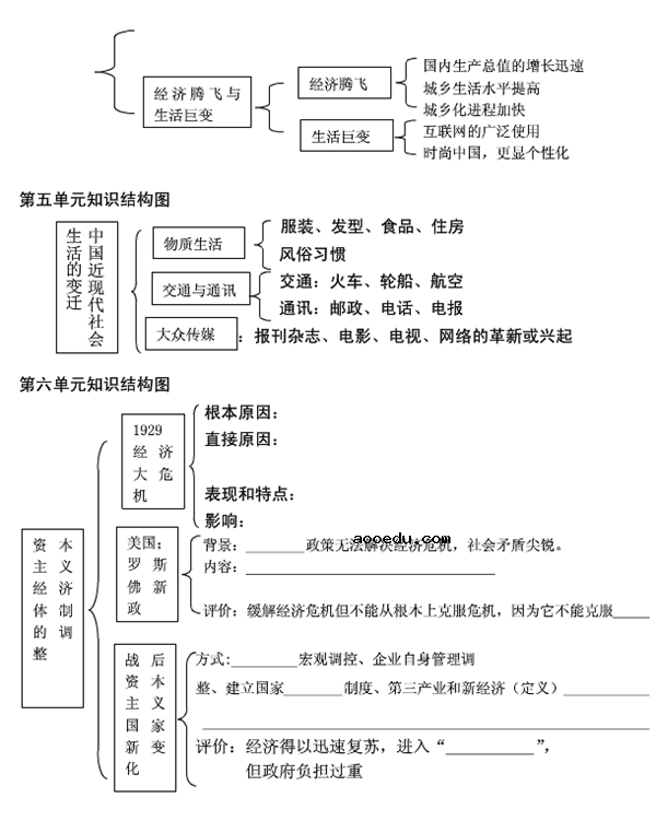 高中历史必修二思维导图