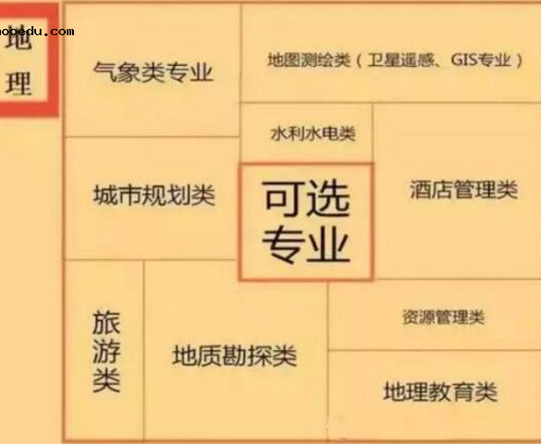 高中选课大学对应专业及要求