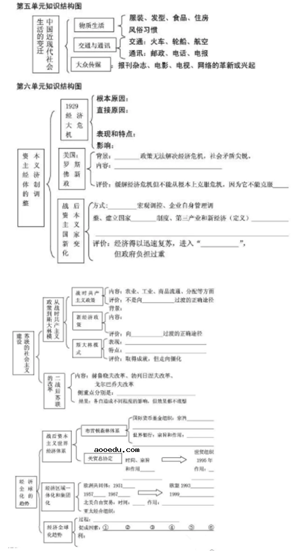 高中历史必修二知识框架图