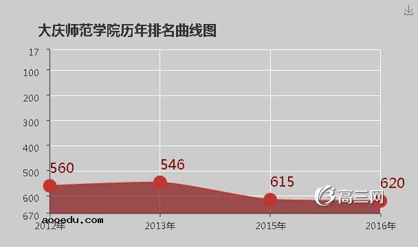 大庆师范学院怎么样 好不好