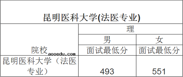 2018云南公安院校招生面试控制线【最新公布】