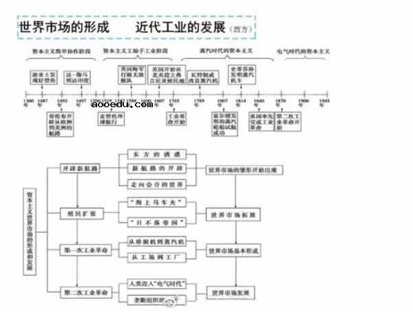 高中历史时间轴记忆图 如何快速记忆历史时间