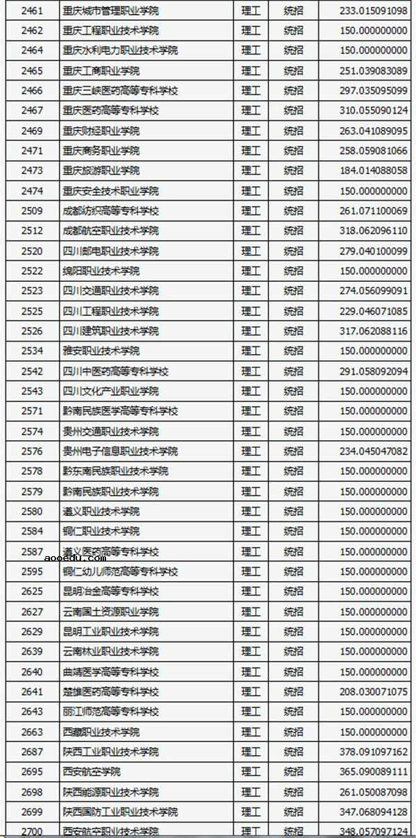 2018各高校在山西专科理科录取（投档）分数线